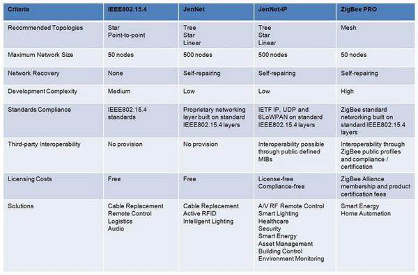 JenNet-IP and ZigBee PRO protocols